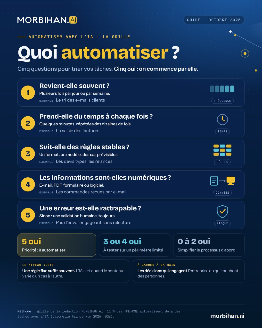Infographie MORBIHAN.AI : quoi automatiser avec l'IA ? Cinq questions pour trier ses tâches. 1, la tâche revient-elle souvent ? 2, prend-elle du temps à chaque fois ? 3, suit-elle des règles stables ? 4, les informations sont-elles numériques ? 5, une erreur est-elle rattrapable ? Cinq oui : priorité. Trois ou quatre oui : à tester sur un périmètre limité. Zéro à deux oui : simplifier le processus d'abord. À garder à la main : les décisions qui engagent l'entreprise ou qui touchent des personnes.