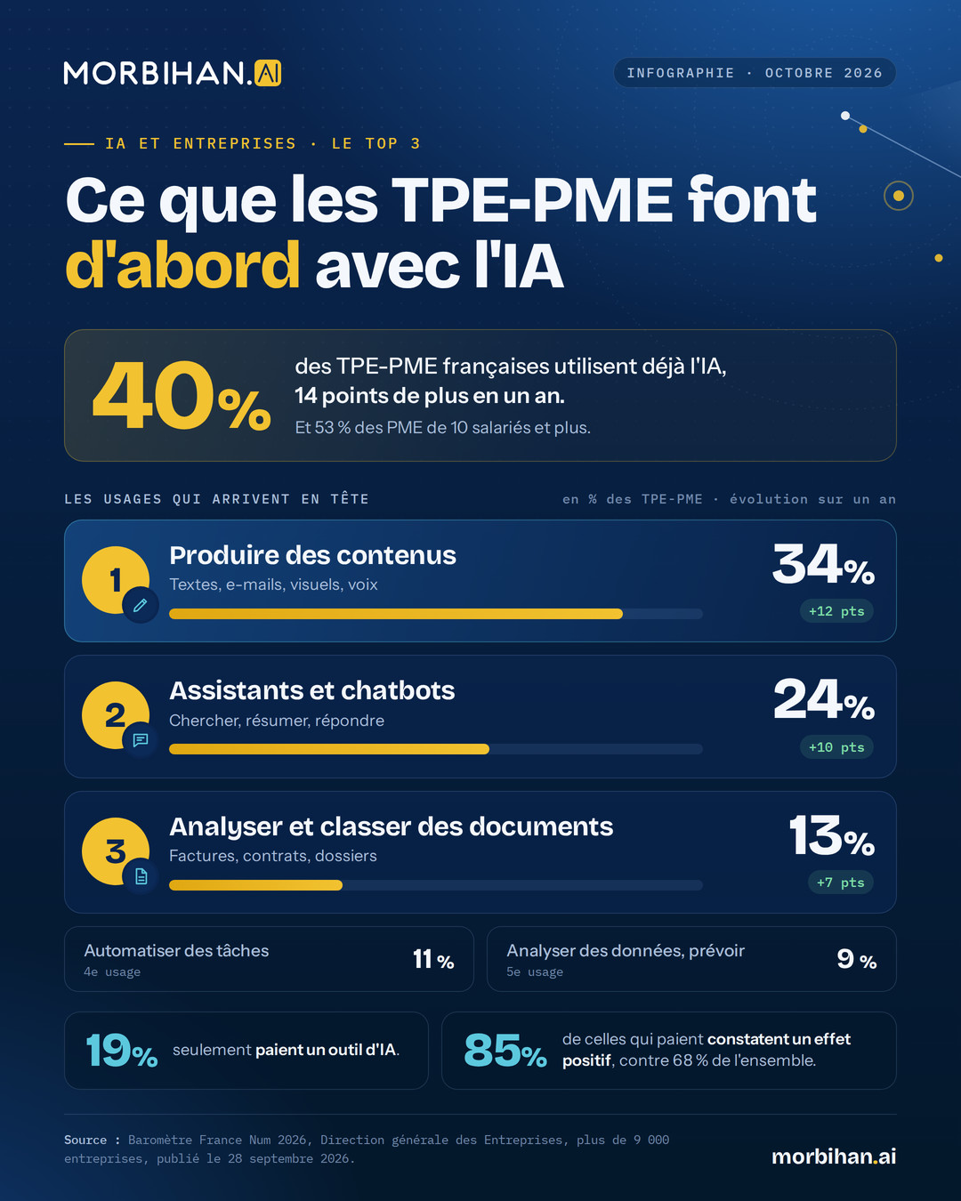 Infographie MORBIHAN.AI. Ce que les TPE-PME font d'abord avec l'IA. 40 % des TPE-PME utilisent l'IA (+14 points en un an). Top 1 : produire des contenus, 34 % (+12 points). Top 2 : assistants et chatbots, 24 % (+10 points). Top 3 : analyser et classer des documents, 13 % (+7 points). Ensuite : automatiser des tâches, 11 % ; analyser des données, 9 %. 19 % paient un outil d'IA ; 85 % de celles qui paient constatent un effet positif, contre 68 % de l'ensemble. Source : baromètre France Num 2026, DGE.