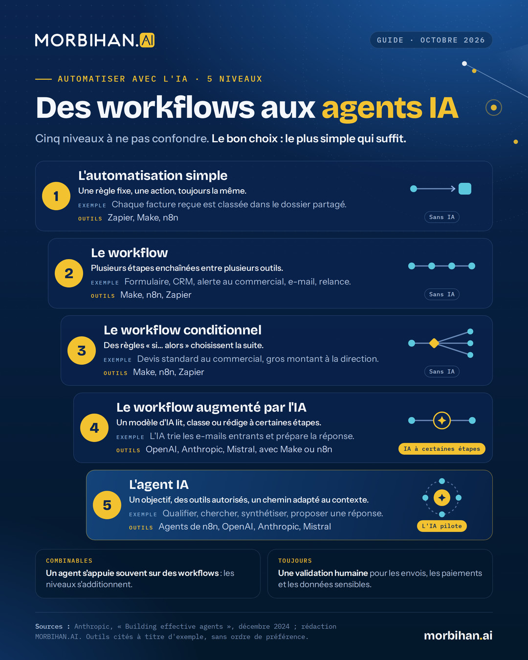 Infographie MORBIHAN.AI : des workflows aux agents IA, cinq niveaux. 1, l'automatisation simple : une règle fixe, une action. 2, le workflow : plusieurs étapes enchaînées entre plusieurs outils. 3, le workflow conditionnel : des règles et des embranchements, sans IA. 4, le workflow augmenté par l'IA : un modèle d'IA lit, classe et rédige à certaines étapes. 5, l'agent IA : un objectif, des outils autorisés, un chemin adapté au contexte, sous contrôle humain. Conseil : choisir le niveau le plus simple qui répond au besoin.